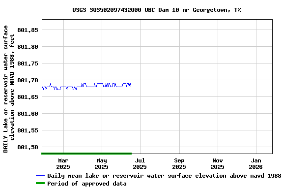 Graph of DAILY Lake or reservoir water surface elevation above NAVD 1988, feet