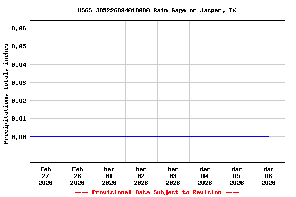 Graph of  Precipitation, total, inches