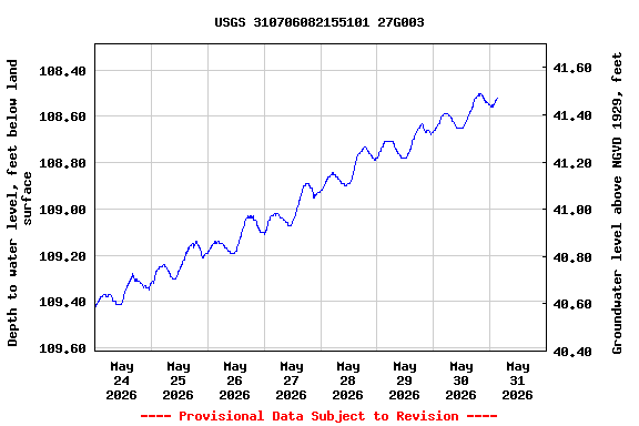 Graph of  Depth to water level, feet below land surface