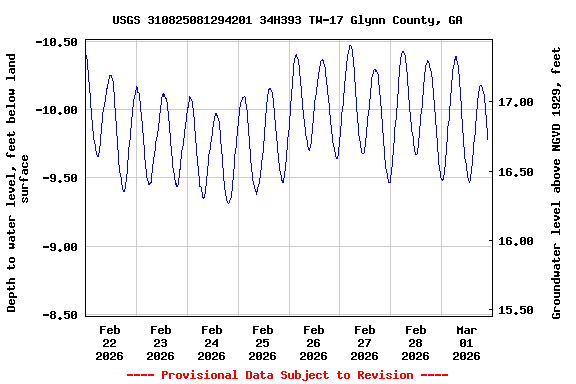 Graph of  Depth to water level, feet below land surface