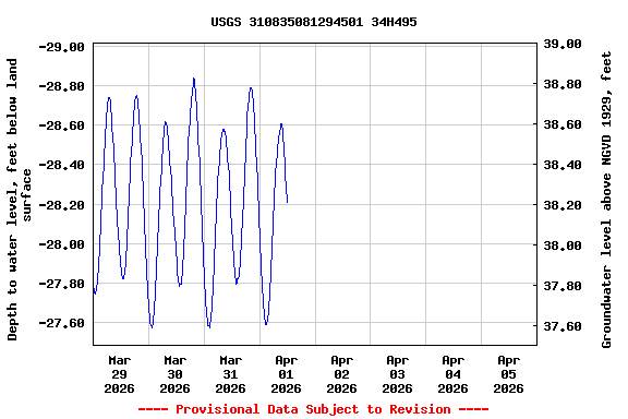 Graph of  Depth to water level, feet below land surface