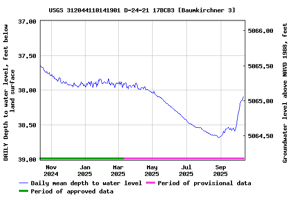 Graph of DAILY Depth to water level, feet below land surface