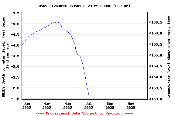 Graph of DAILY Depth to water level, feet below land surface