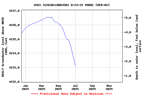 Graph of DAILY Groundwater level above NAVD 1988, feet