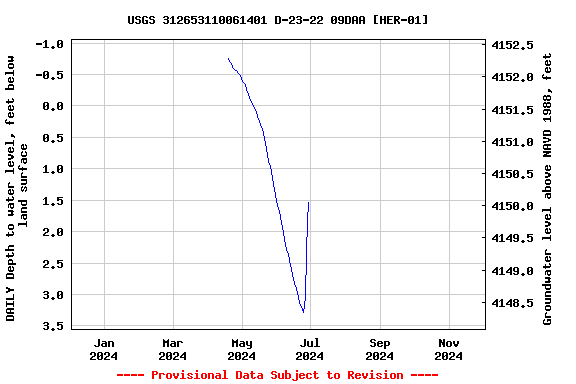 Graph of DAILY Depth to water level, feet below land surface