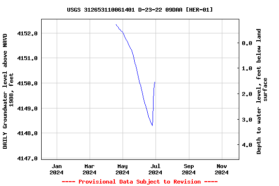 Graph of DAILY Groundwater level above NAVD 1988, feet