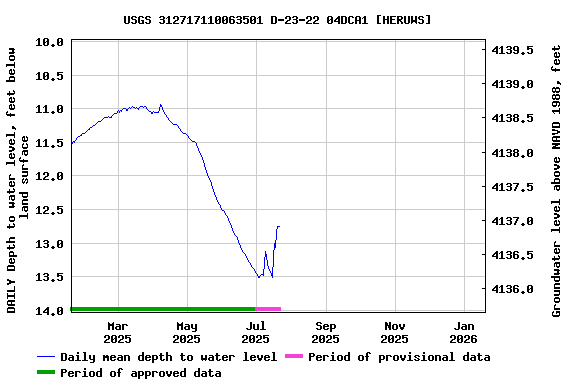 Graph of DAILY Depth to water level, feet below land surface