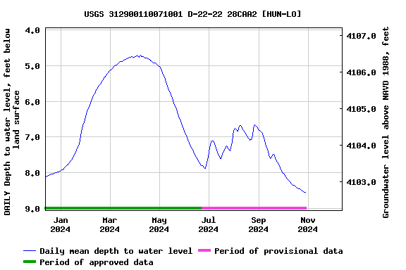 Graph of DAILY Depth to water level, feet below land surface