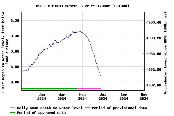 Graph of DAILY Depth to water level, feet below land surface