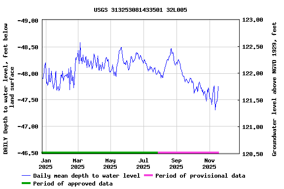 Graph of DAILY Depth to water level, feet below land surface