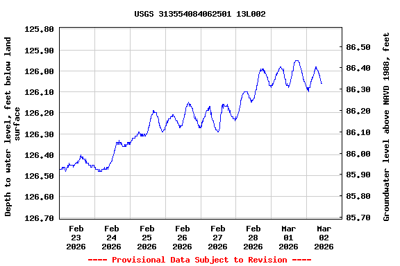 Graph of  Depth to water level, feet below land surface