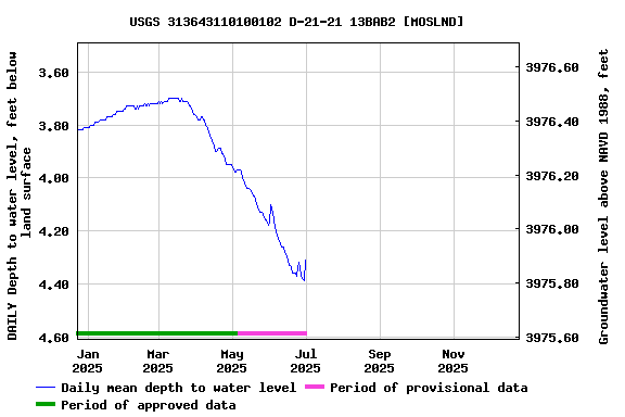 Graph of DAILY Depth to water level, feet below land surface