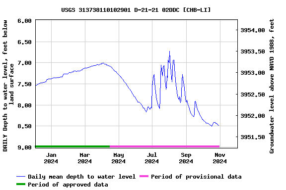 Graph of DAILY Depth to water level, feet below land surface