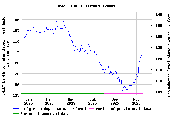 Graph of DAILY Depth to water level, feet below land surface