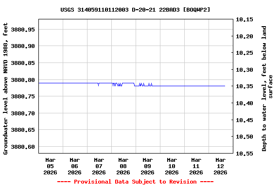 Graph of  Groundwater level above NAVD 1988, feet