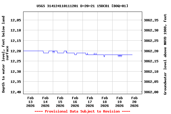 Graph of  Depth to water level, feet below land surface