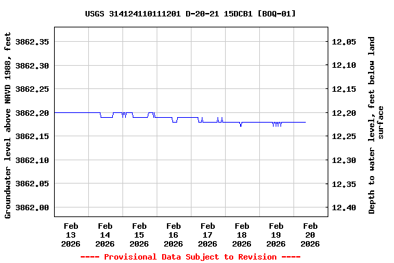 Graph of  Groundwater level above NAVD 1988, feet
