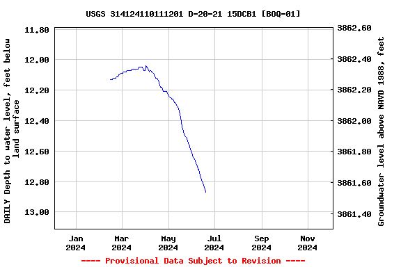 Graph of DAILY Depth to water level, feet below land surface