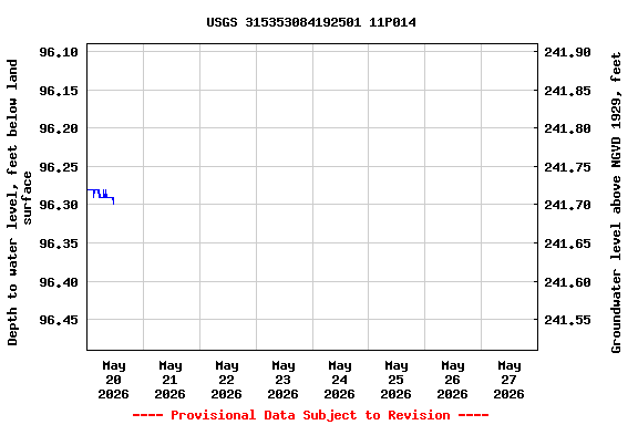 Graph of  Depth to water level, feet below land surface
