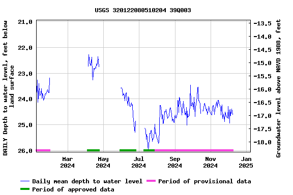 Graph of DAILY Depth to water level, feet below land surface