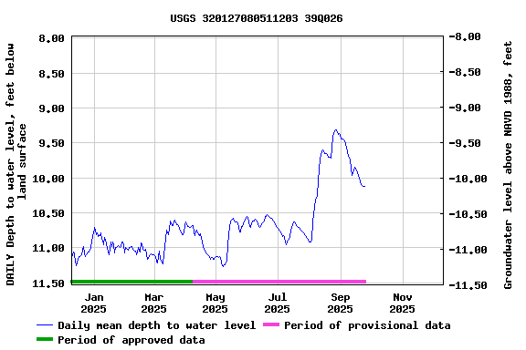 Graph of DAILY Depth to water level, feet below land surface
