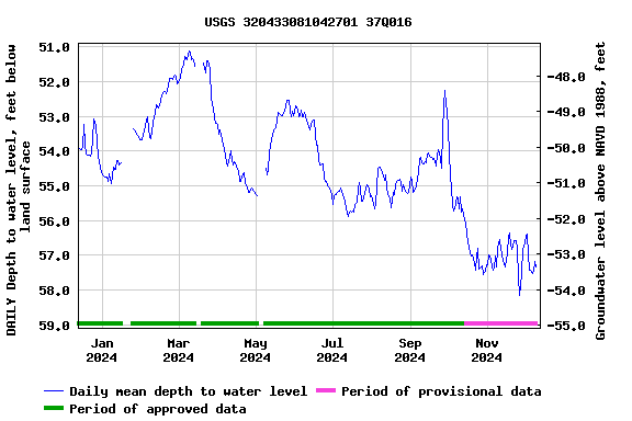 Graph of DAILY Depth to water level, feet below land surface