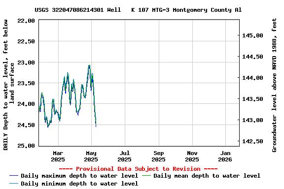 Graph of DAILY Depth to water level, feet below land surface