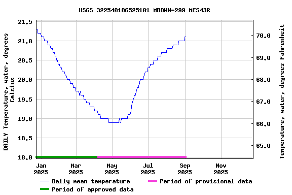Graph of DAILY Temperature, water, degrees Celsius