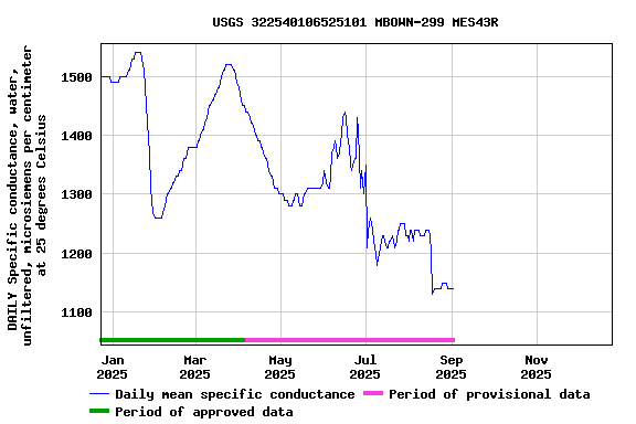 Graph of DAILY Specific conductance, water, unfiltered, microsiemens per centimeter at 25 degrees Celsius