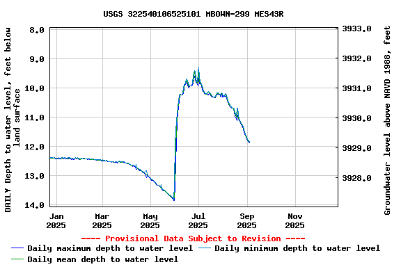 Graph of DAILY Depth to water level, feet below land surface