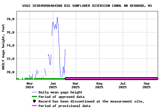 Graph of DAILY Gage height, feet