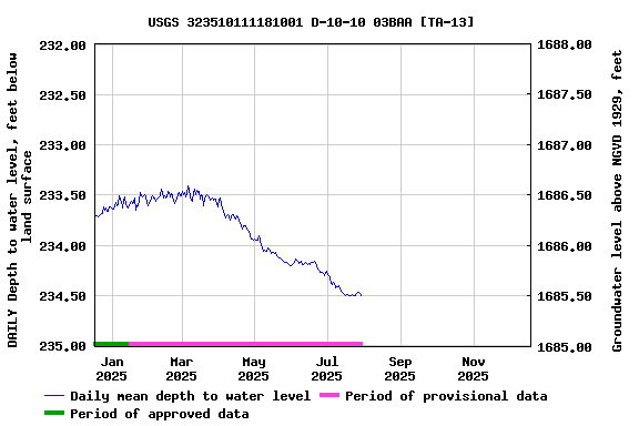 Graph of DAILY Depth to water level, feet below land surface