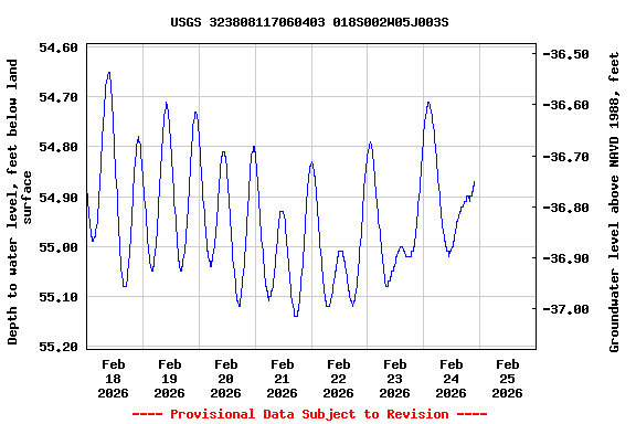 Graph of  Depth to water level, feet below land surface