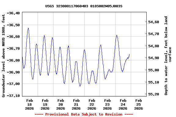 Graph of  Groundwater level above NAVD 1988, feet