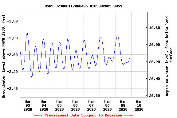 Graph of  Groundwater level above NAVD 1988, feet