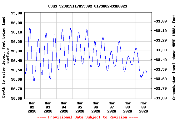 Graph of  Depth to water level, feet below land surface