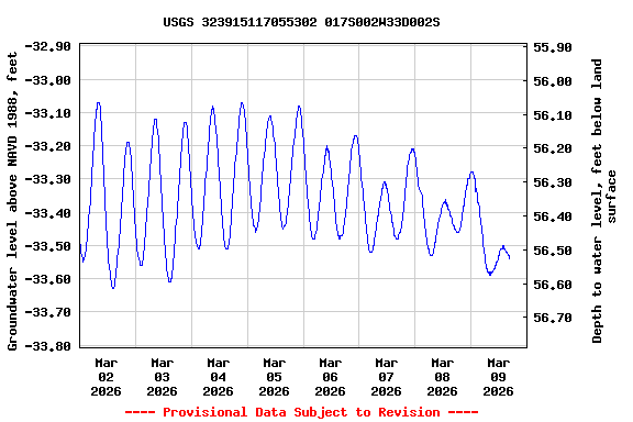 Graph of  Groundwater level above NAVD 1988, feet