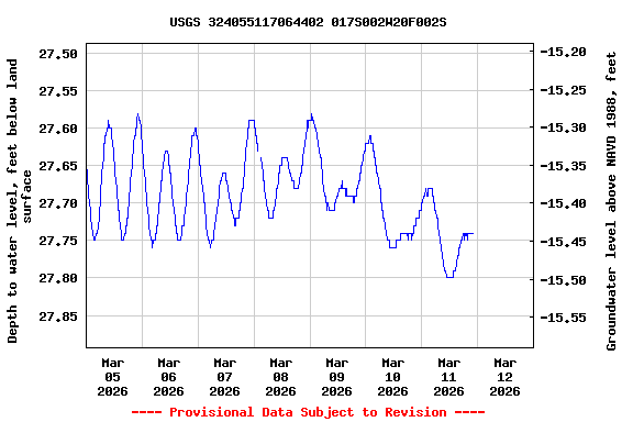 Graph of  Depth to water level, feet below land surface