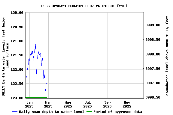 Graph of DAILY Depth to water level, feet below land surface
