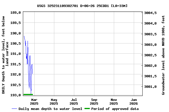 Graph of DAILY Depth to water level, feet below land surface