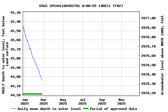 Graph of DAILY Depth to water level, feet below land surface