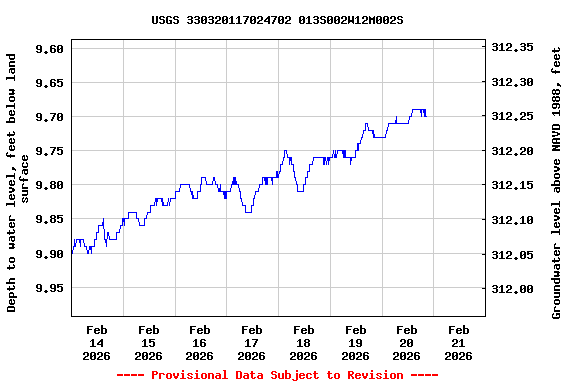 Graph of  Depth to water level, feet below land surface