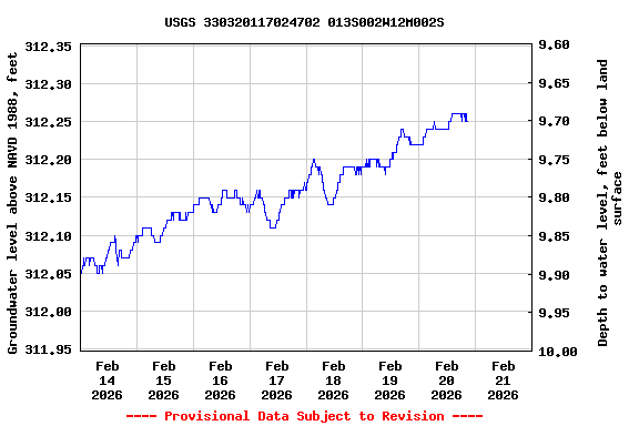 Graph of  Groundwater level above NAVD 1988, feet