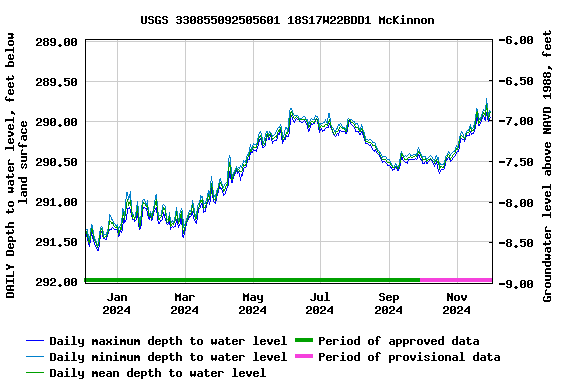 Graph of DAILY Depth to water level, feet below land surface