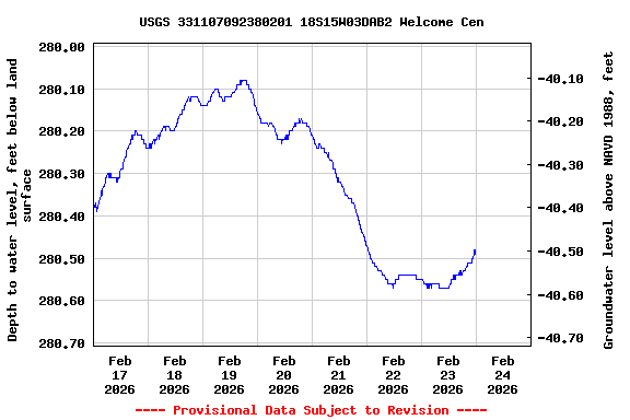 Graph of  Depth to water level, feet below land surface