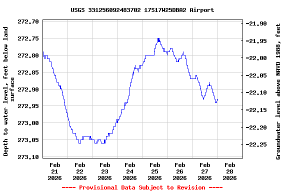 Graph of  Depth to water level, feet below land surface