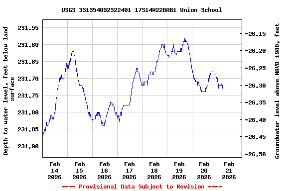 Graph of  Depth to water level, feet below land surface