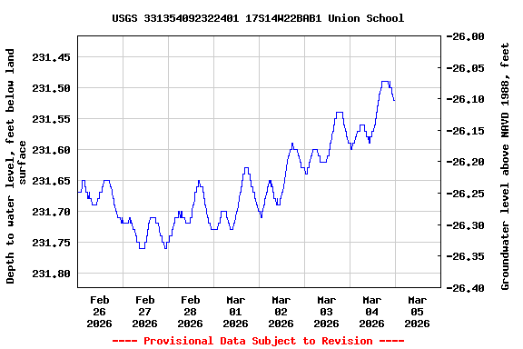 Graph of  Depth to water level, feet below land surface