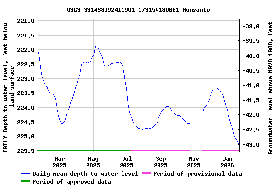 Graph of DAILY Depth to water level, feet below land surface