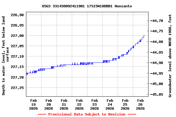 Graph of  Depth to water level, feet below land surface